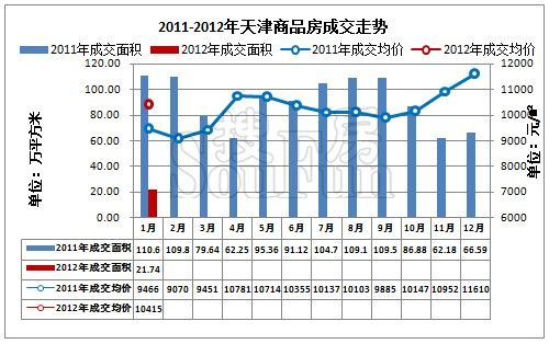 19区县齐步跌 2012年1月天津成交量同比少8成“抛砖引春”