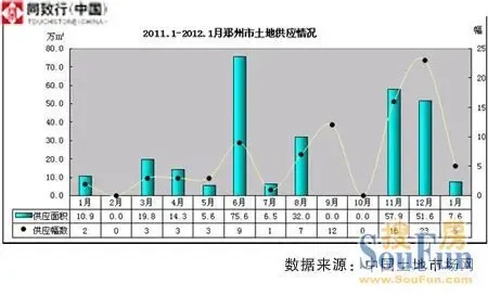2012年1月郑州土地市场分析：供应76万㎡成交194万㎡