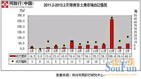 2月郑州土地市场分析：供应255万㎡成交469万㎡