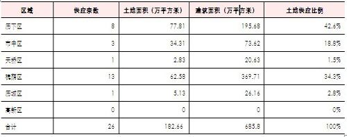 济南公告居住及商服用地区域分布（2012年2月） 