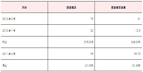  济南市媒体推广监测情况统计表（2012年2月）