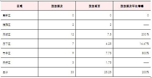 济南市各区域媒体推广统计表（2012年2月）