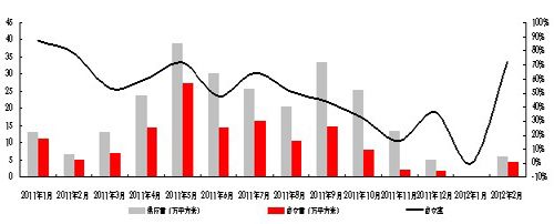 济南市房地产市场新增供应量月度趋势（2011年1月-2012年2月）