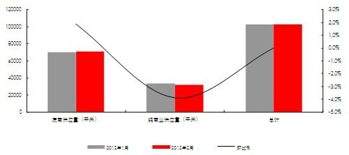 济南市商业供应总量（2012年2月）