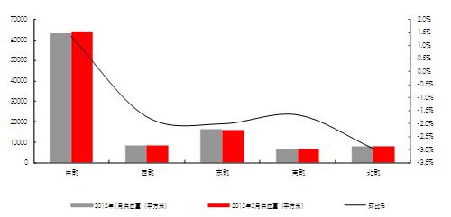 济南市各区域供应量分析（2012年2月）