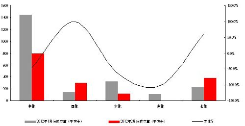 济南市各区域成交量分析（2012年2月）