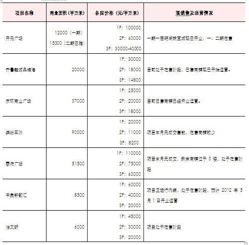  济南市在售纯商业项目价格表（2012年2月）