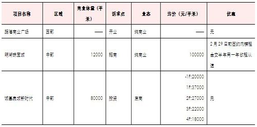 济南市商业推广项目列表（2012年2月）