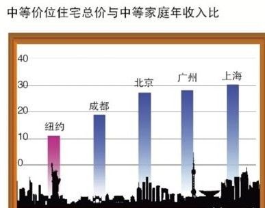 调查称国内买房成本上海 广州北京其次