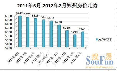 郑州房价连跌7个月后首次上涨