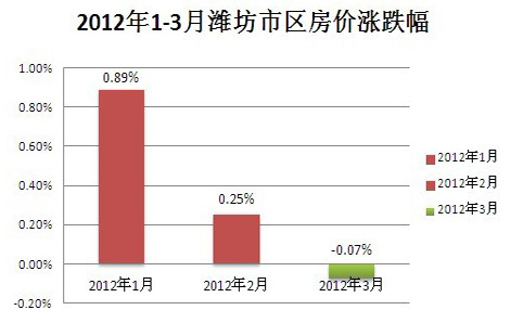 2012年1-3月潍坊市区房价涨跌幅