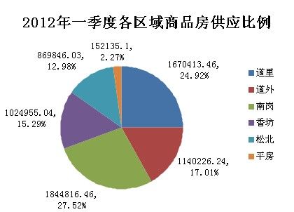 2012年一季度各区域商品房供应比例