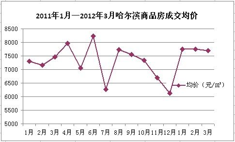 2011年1月-2012年3月商品房成交均价