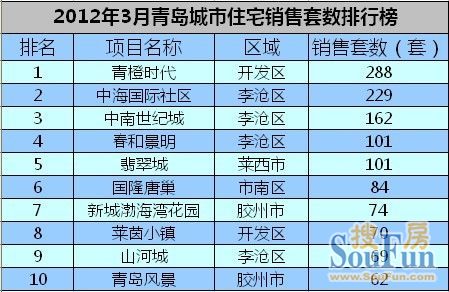 2012年3月青岛城市住宅销售套数排行榜