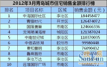 2012年3月青岛城市住宅销售金额排行榜
