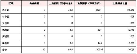 济南公告居住及商服用地区域分布（2012年3月） 