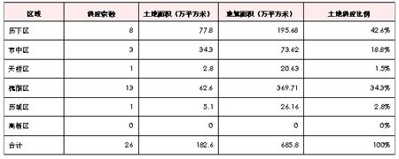 济南成交居住及商服用地区域分布（2012年3月） 
