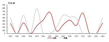 济南成交居住及商服用地成交地价月度趋势（2011年1月-2012年3月）