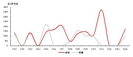  济南成交居住及商服用地成交楼面地价月度趋势（2011年1月-2012年3月）
