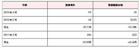 济南市媒体推广监测情况统计表（2012年3月）