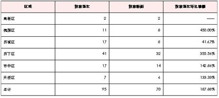 济南市各区域媒体推广统计表（2012年3月）