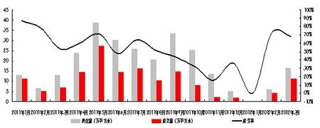 济南市房地产市场新增供应量月度趋势（2011年1月-2012年3月）