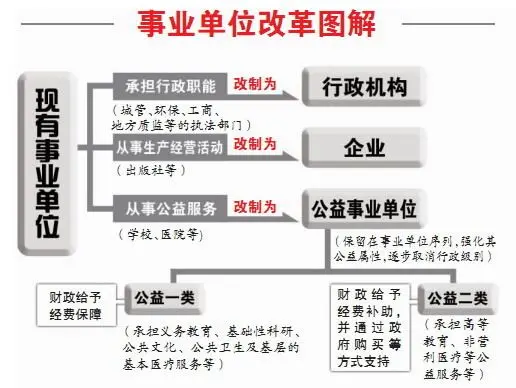 事业单位改革图解