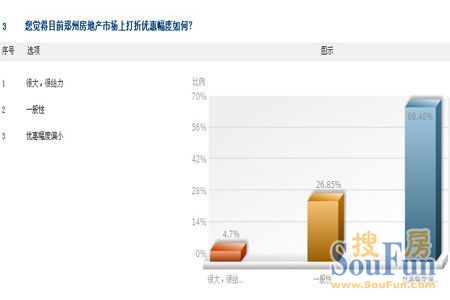 68.46%网友认为目前郑州房地产打折优惠偏小