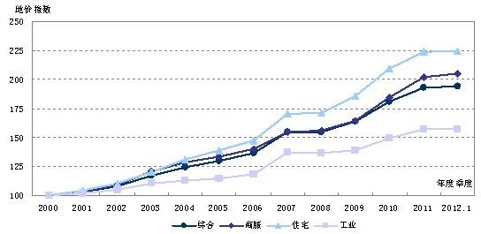 2000-2012年1季度重点城市分用途平均地价指数