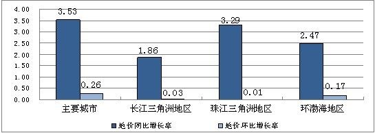 2012年季度三大重点区域综合地价增长率