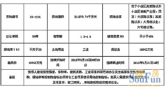 拍卖公告：小店区高新产业园300余万平米土地