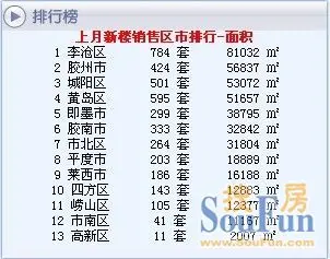 岛城4月成交量同比大跌四成“银四”惨淡收官