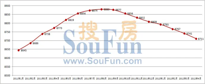 2011年1月至2012年4月中国房地产百城均价曲线