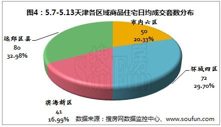5月第2周天津新房量价环比上涨 均价9799元/平米环比涨2.05%