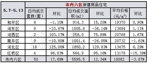 5月第2周天津新房量价环比上涨 均价9799元/平米环比涨2.05%