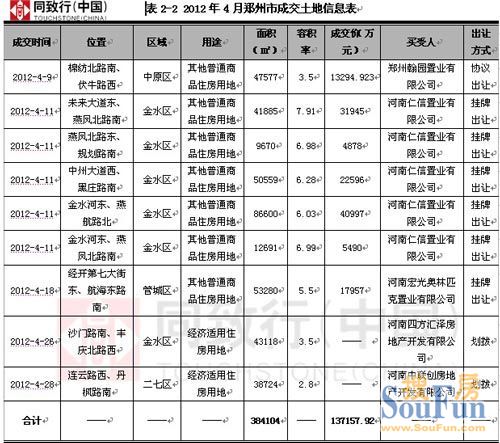 2012年4月郑州市成交土地信息表