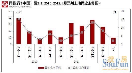 2010-2012.4月郑州土地供应走势图