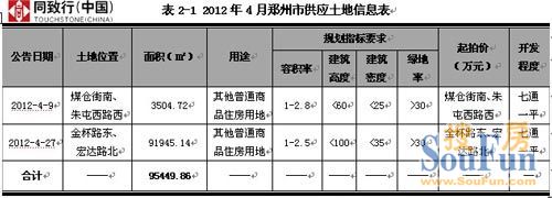 2012年4月郑州市供应土地信息表