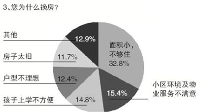 北京改善性购房比例上升 六成人将面临升级置业