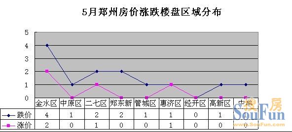 5月郑州房价涨跌楼盘区域分布