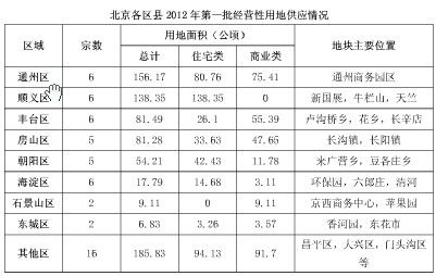 北京前4月住宅供地完成率仅6% 土地市场“供”势如潮“冷”无下限
