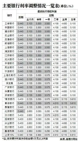 各大银行利率一览表