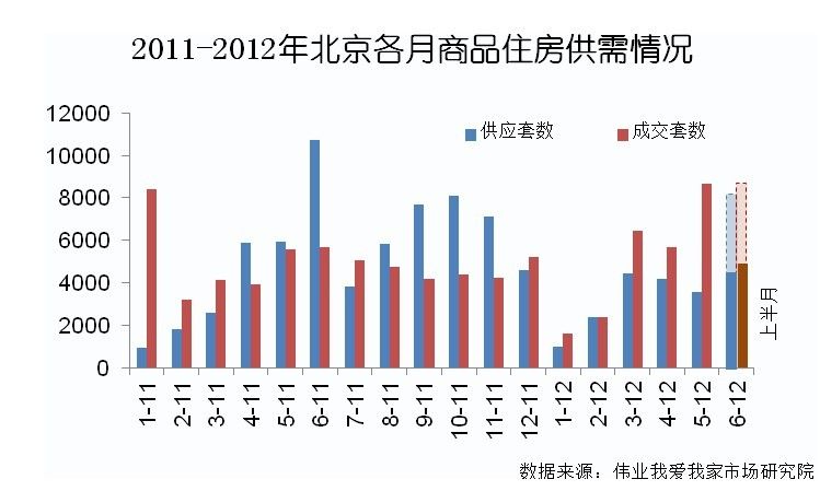 2011-2012北京各月商品住宅供需情况