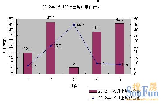 2012年1-5月郑州土地市场供需图