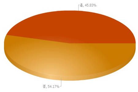 45.83%的网友热衷于在昌平区域置业