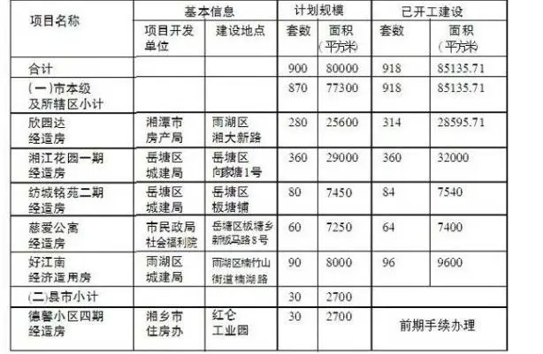 湖南湘潭918套经济适用住房开工开工率达105%