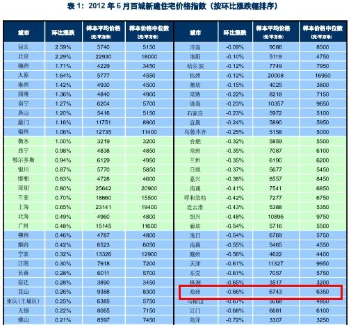 6月百城住宅均价9个月首止跌 郑州环比降0.66%