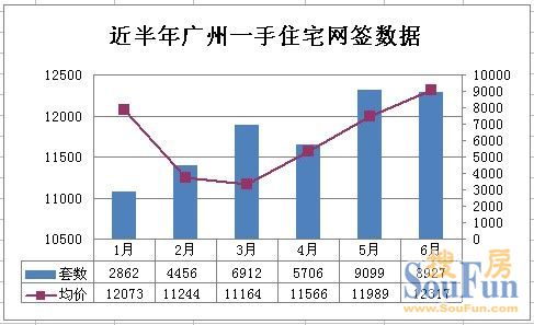 广州网签量再逼近9000套 “红五月”旺火烧至六月