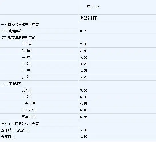 2012年7月6日起下调金融机构人民币存