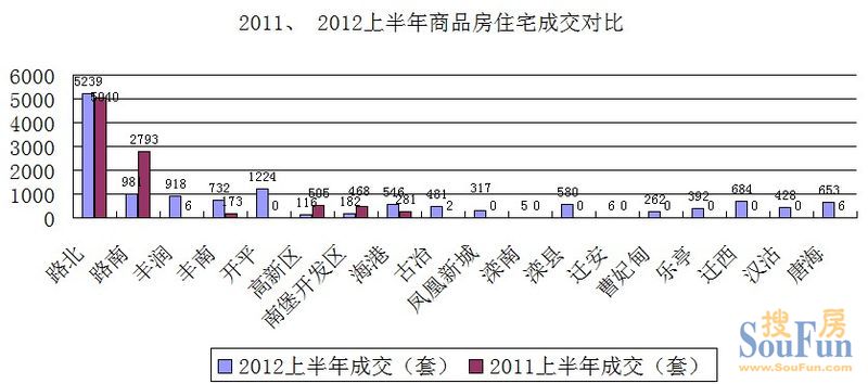 2011、 2012上半年商品房住宅成交对比